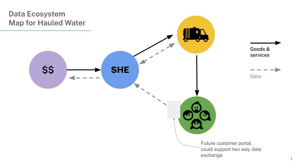 SHE Hauled Water Data Mapping.jpg